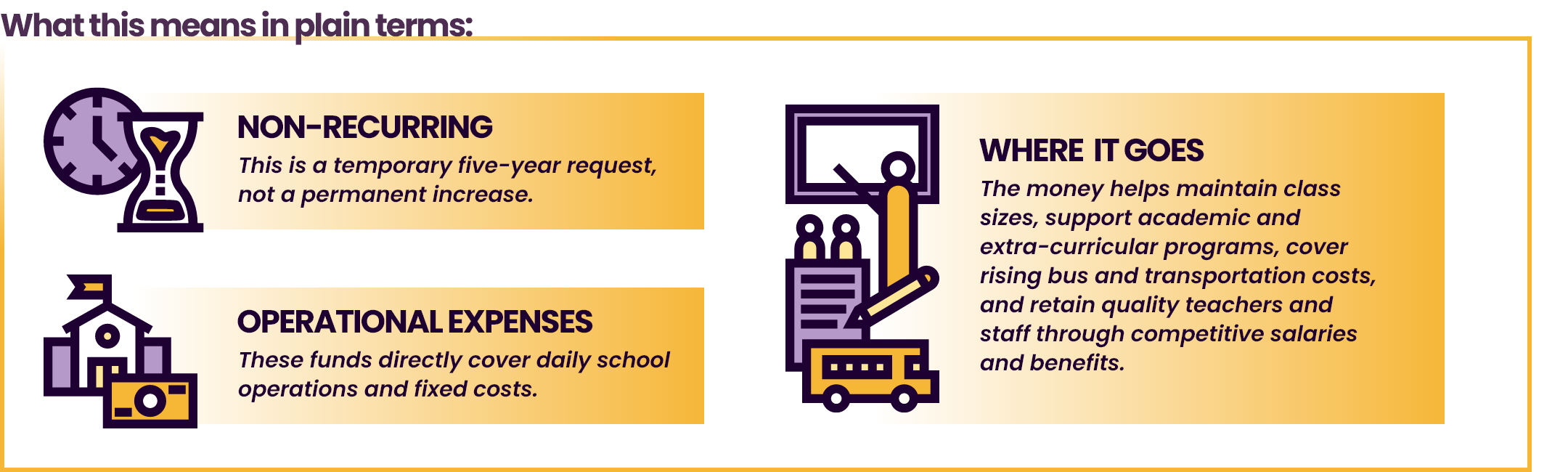 What this means in plain terms: No-Recurring - This is a temporary 5-year request, not a permanent increase. Operational Expenses - These funds directly cover daily school operations and fixed costs. Where It Goes - The money helps maintain class sizes.