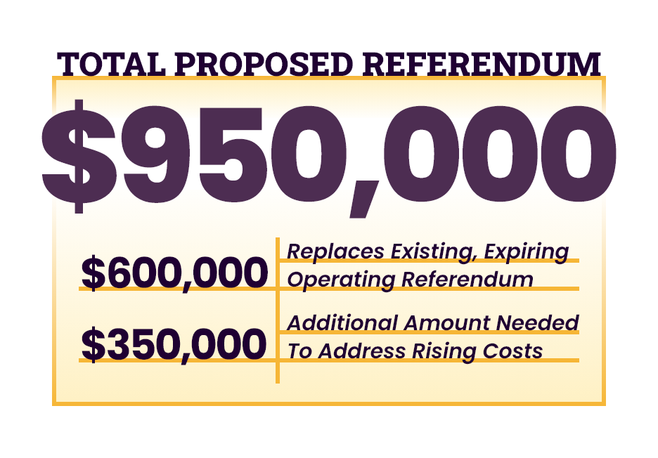 Total Proposed Referendum: $950,000. $600,000 replaces existing, expiring operating referendum. $350,000 additional amount needed to address rising costs.