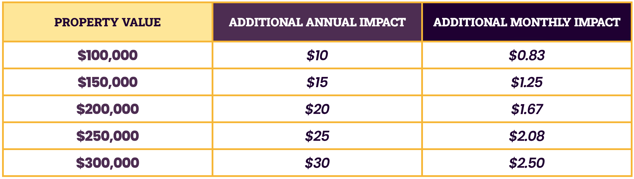 Tax Impact Chart with Property Value, Additional Annual Impact, and Additional Monthly Impact