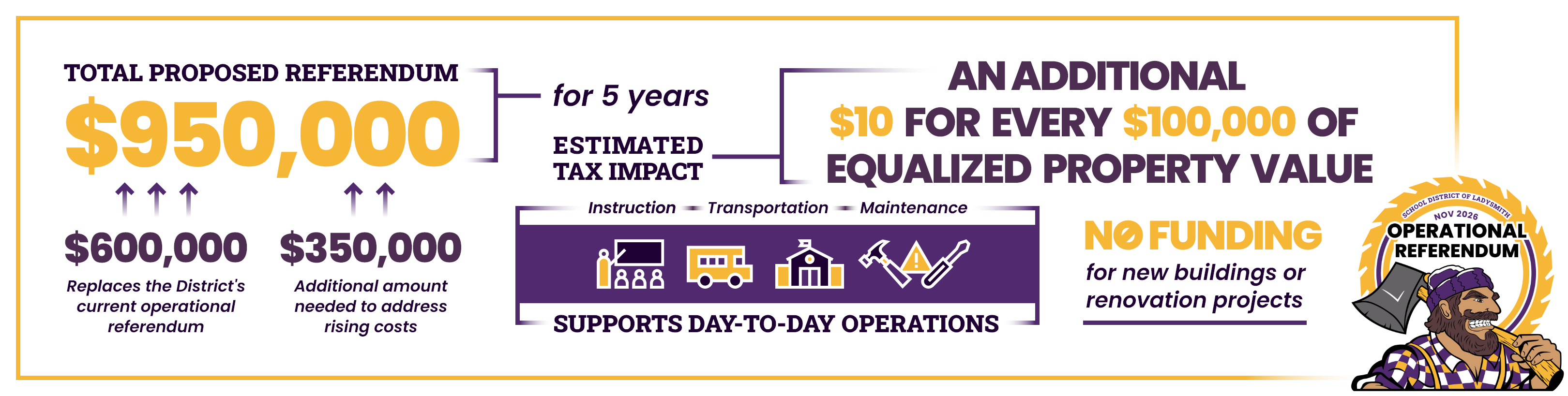 Referendum at a Glance: Total Proposed Referendum is $900,000 for 5 years with $600,000 and $350,000. Estimated tax impact is an additional $10 for every $100,000 of EPV, supports operations, and no funding for new buildings or renovation projects.
