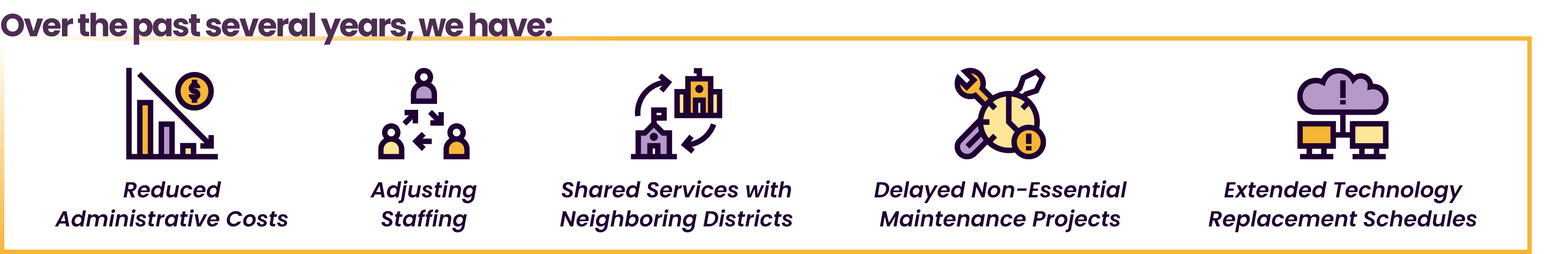 Over the past several years, we have: Reduced Administrative Costs, Adjusting Staffing, Shared Services with Neighboring Districts, Delayed Non-Essential Maintenance Projects, and Extended Technology Replacement Schedules with corresponding icons.